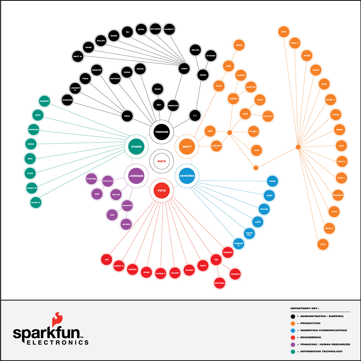 Organizational Chart Ideas