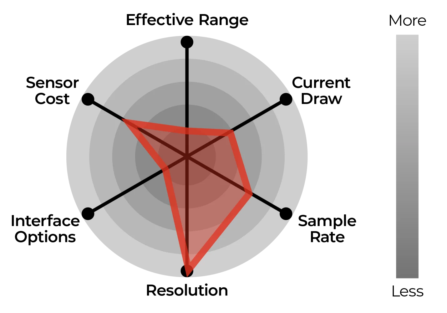 VCSEL Distance Sensing Chart