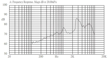 Frequency Response Chart for the LilyPad Buzzer.